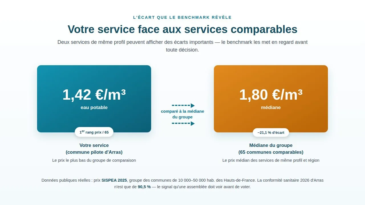 Infographie — l'écart que le benchmark révèle : 1,42 €/m³ pour la commune pilote d'Arras contre 1,80 €/m³ de médiane du groupe de 65 services comparables (−21,1 %)